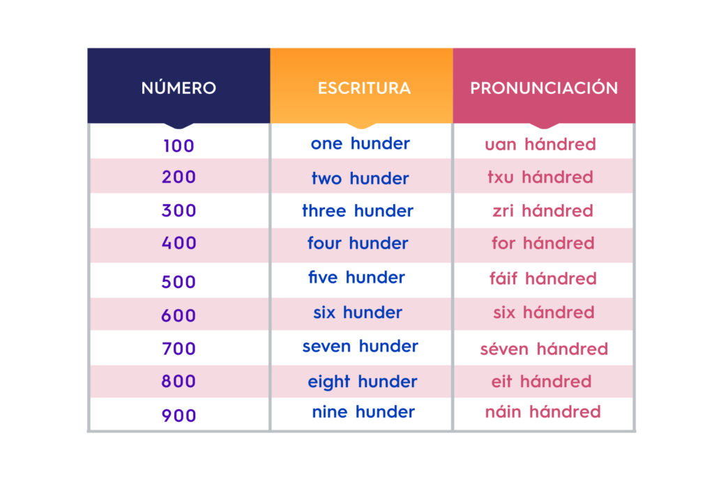 Numeros En Ingles
