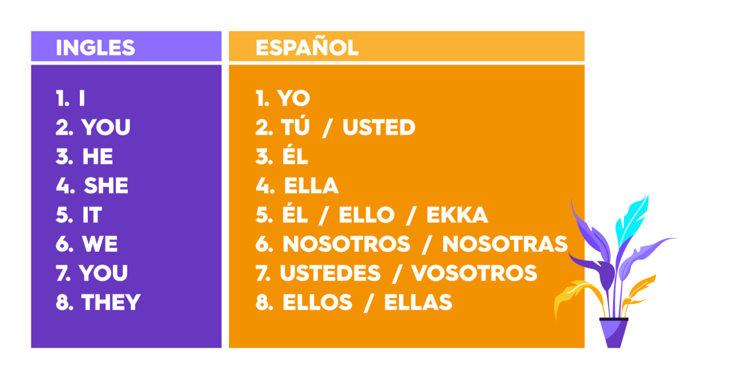 Pronombres Ingles 2