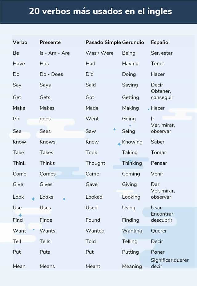 Verbos Mas Usados En Inglés