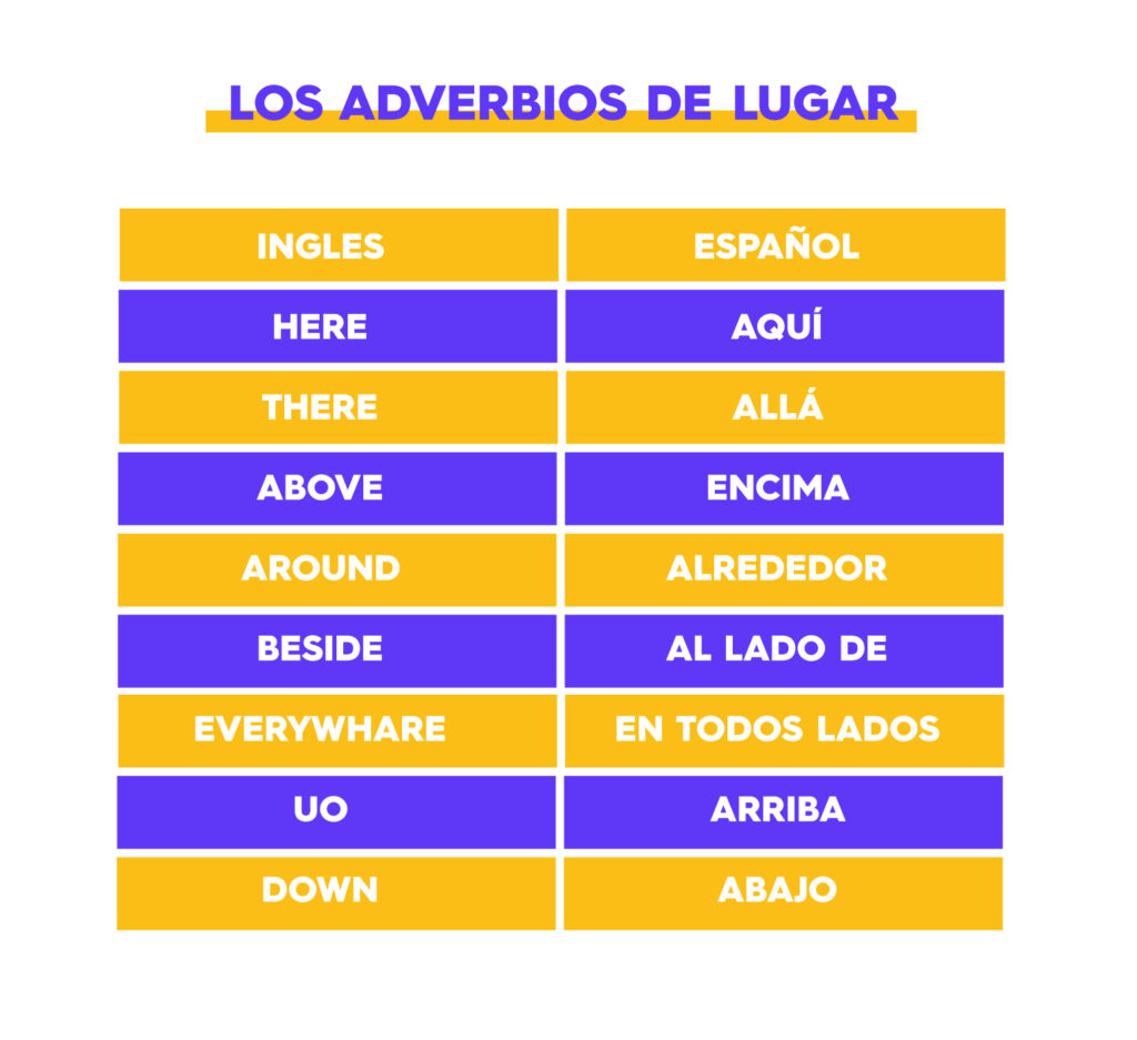 Adverbios En Inglés 