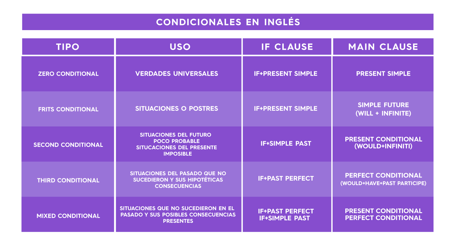 Condicionales Inglés