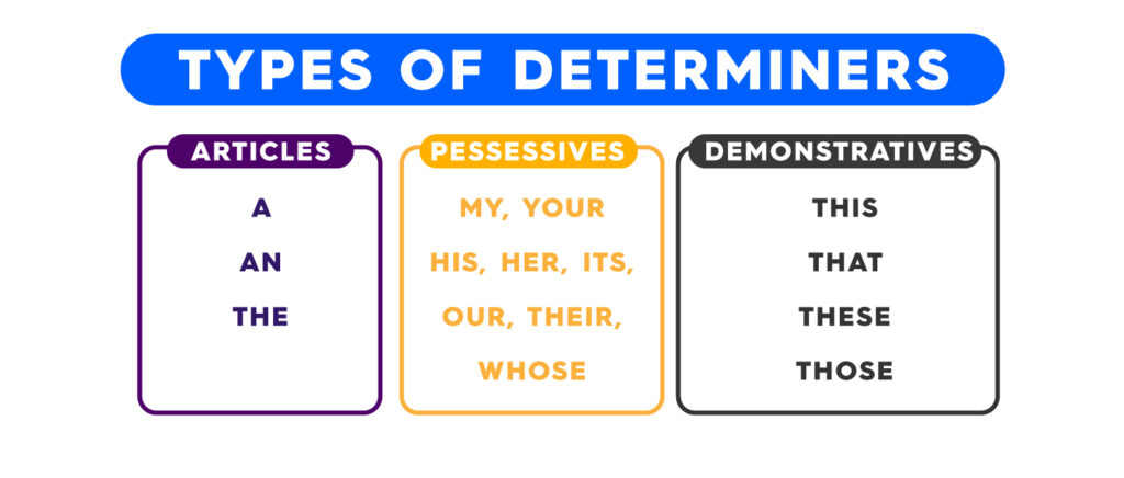Determinantes En Inglés