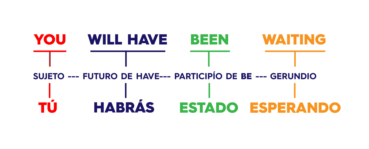 Futuro Continúo Ingles