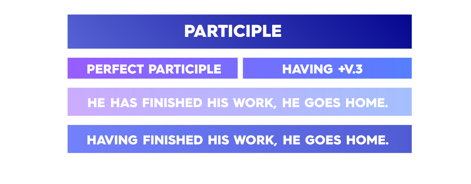 Participios Ingles