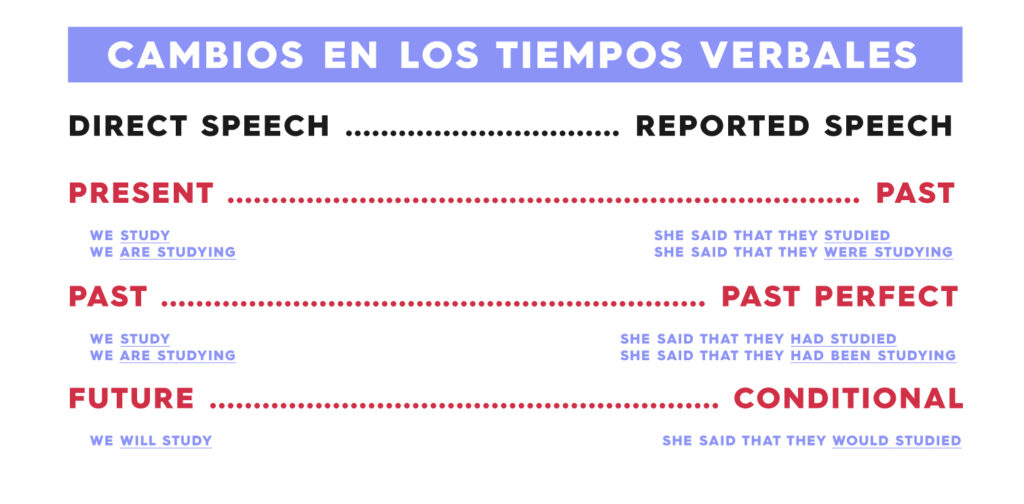 Reported Speech Ingles